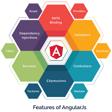Angular JS development